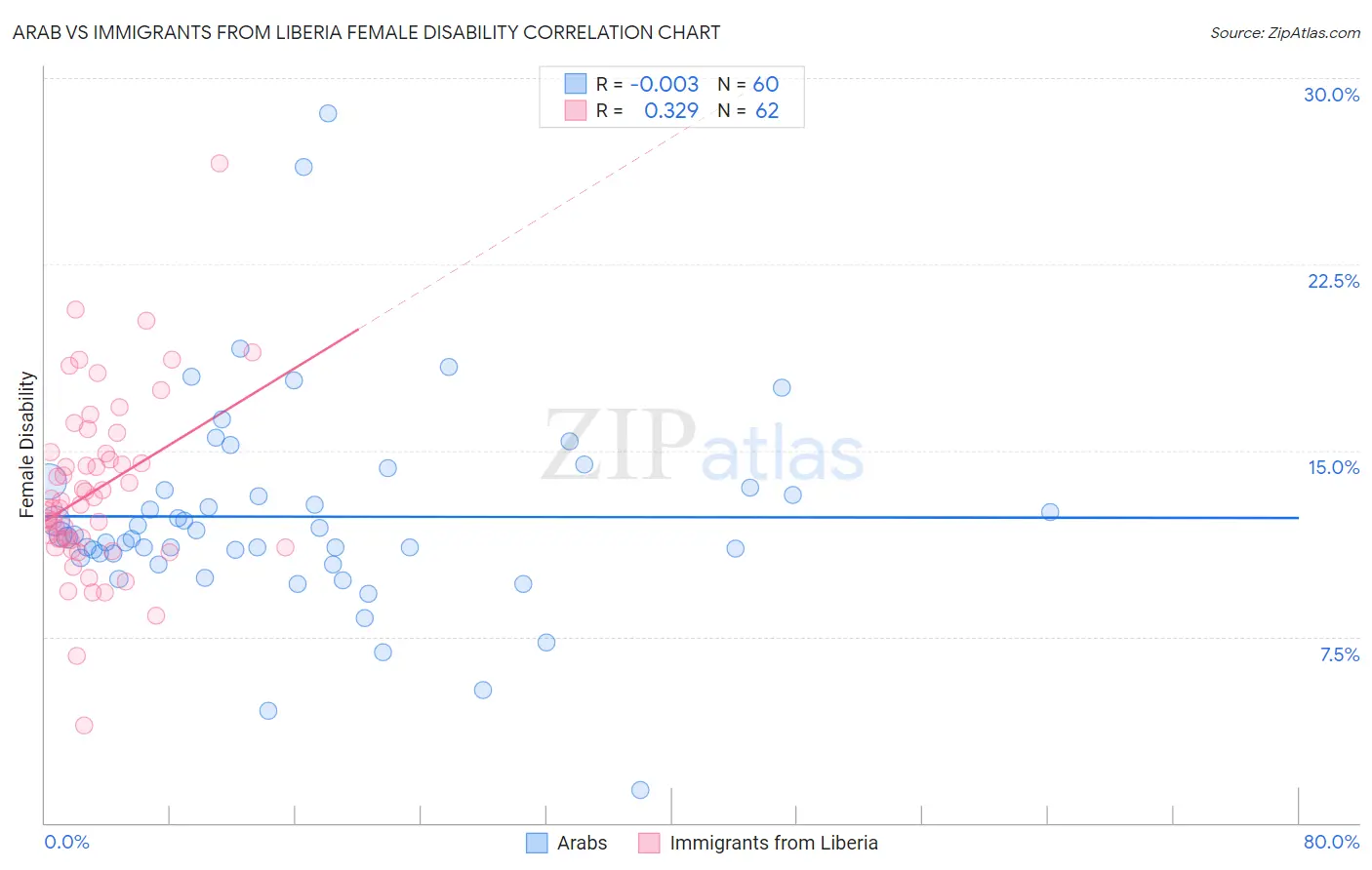 Arab vs Immigrants from Liberia Female Disability