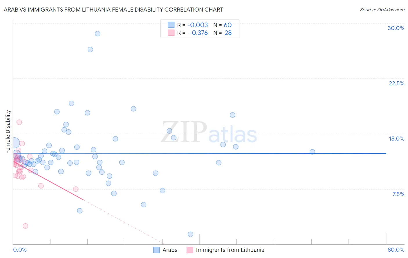 Arab vs Immigrants from Lithuania Female Disability
