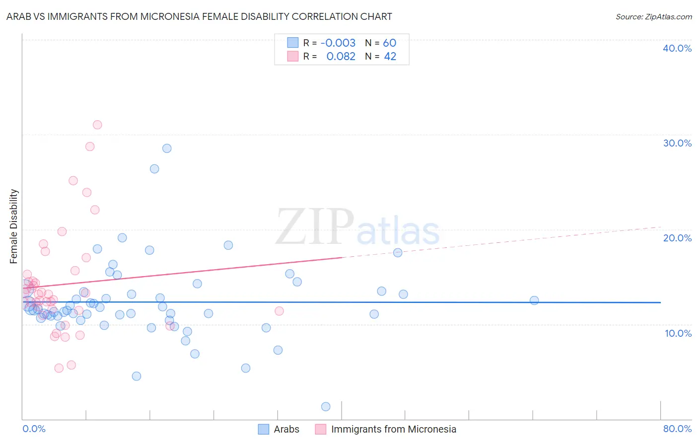 Arab vs Immigrants from Micronesia Female Disability