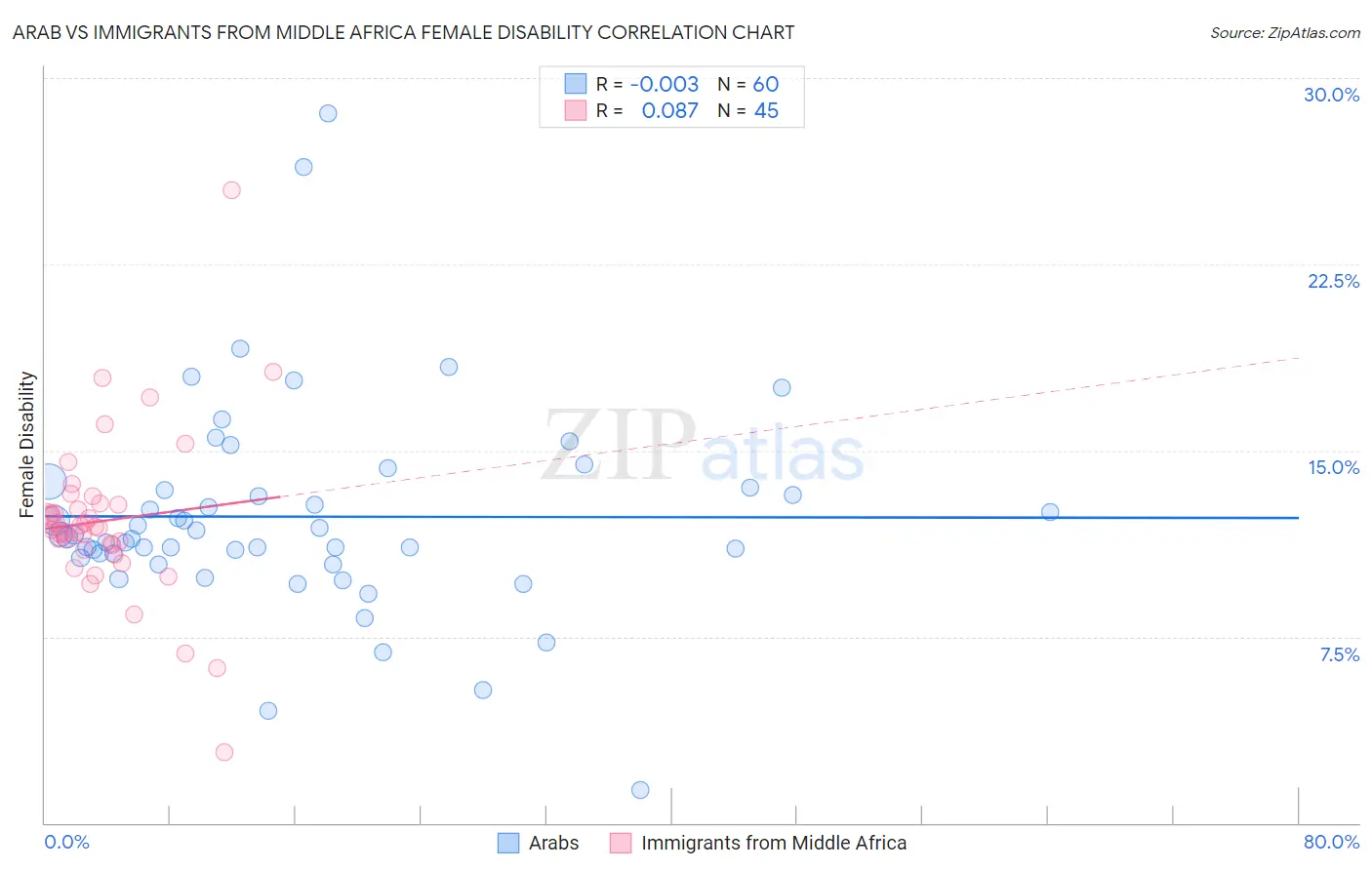 Arab vs Immigrants from Middle Africa Female Disability