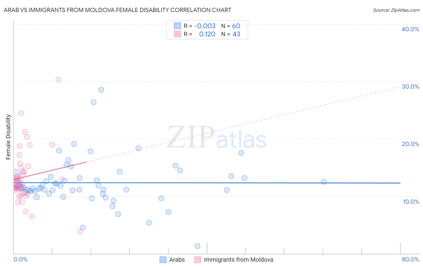 Arab vs Immigrants from Moldova Female Disability