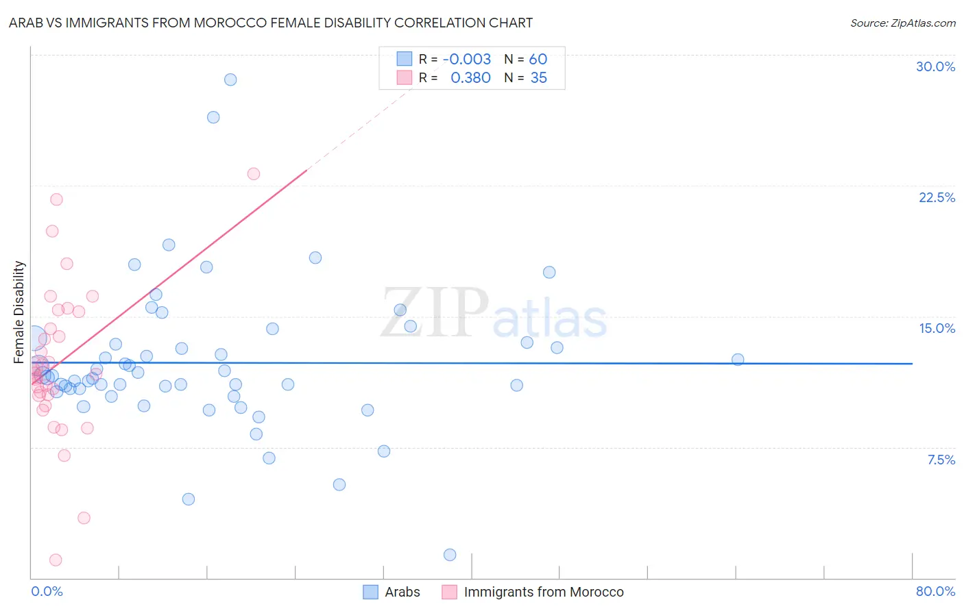 Arab vs Immigrants from Morocco Female Disability