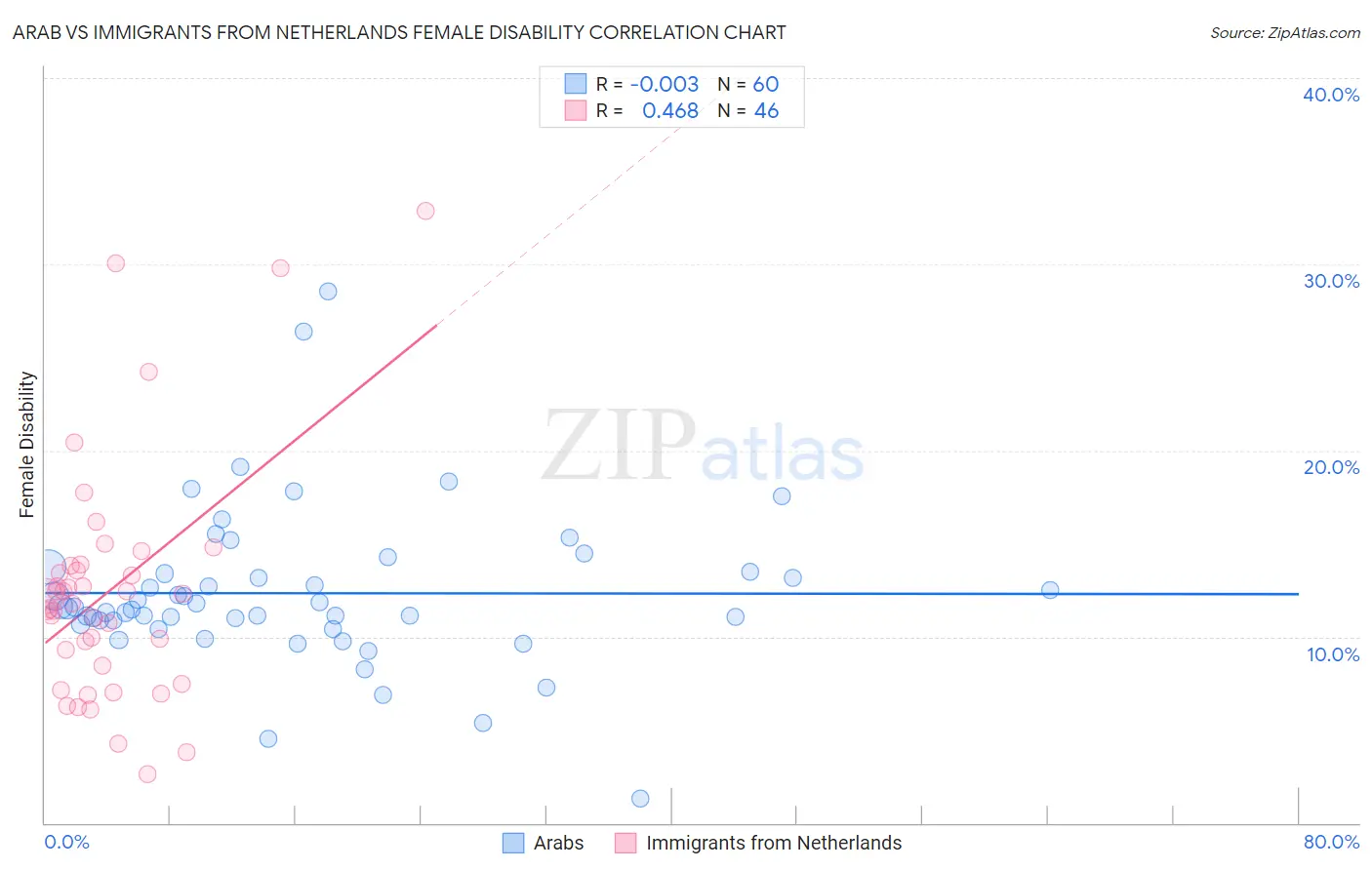 Arab vs Immigrants from Netherlands Female Disability