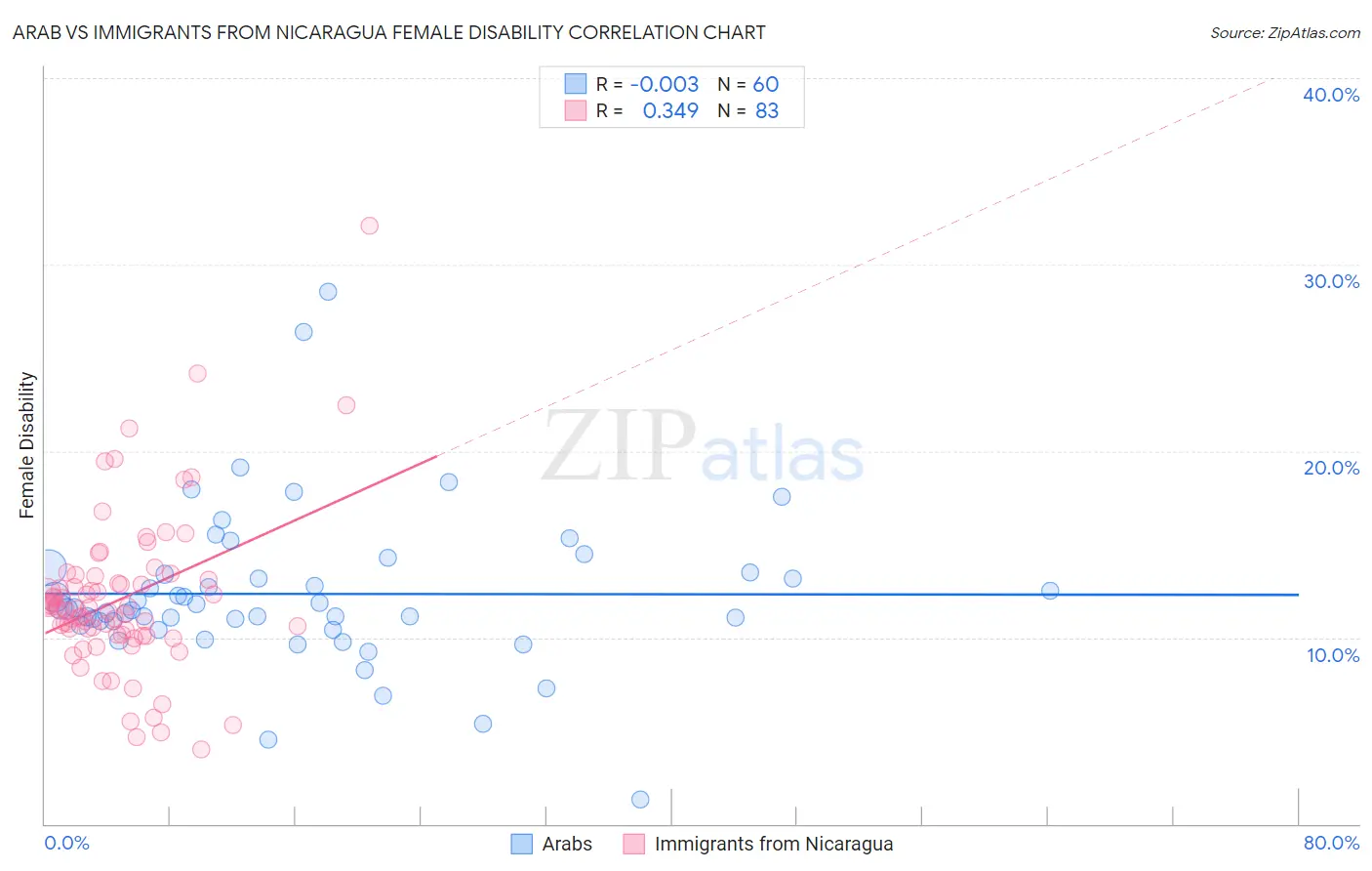 Arab vs Immigrants from Nicaragua Female Disability