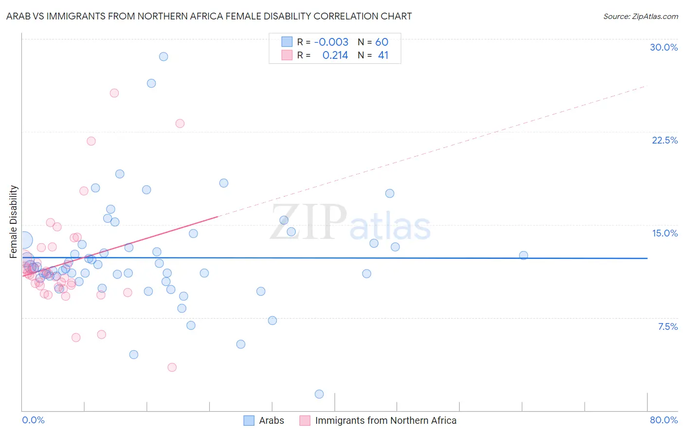 Arab vs Immigrants from Northern Africa Female Disability