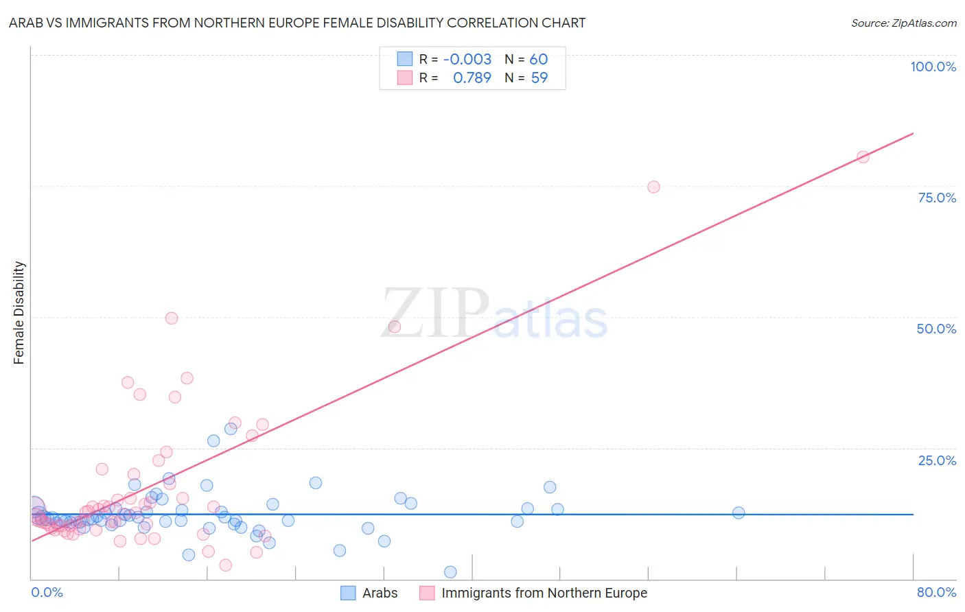 Arab vs Immigrants from Northern Europe Female Disability