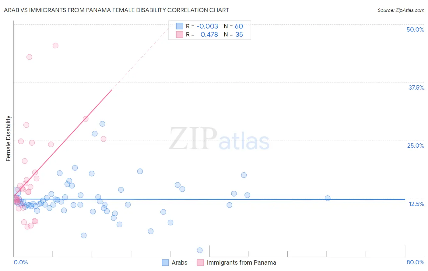 Arab vs Immigrants from Panama Female Disability