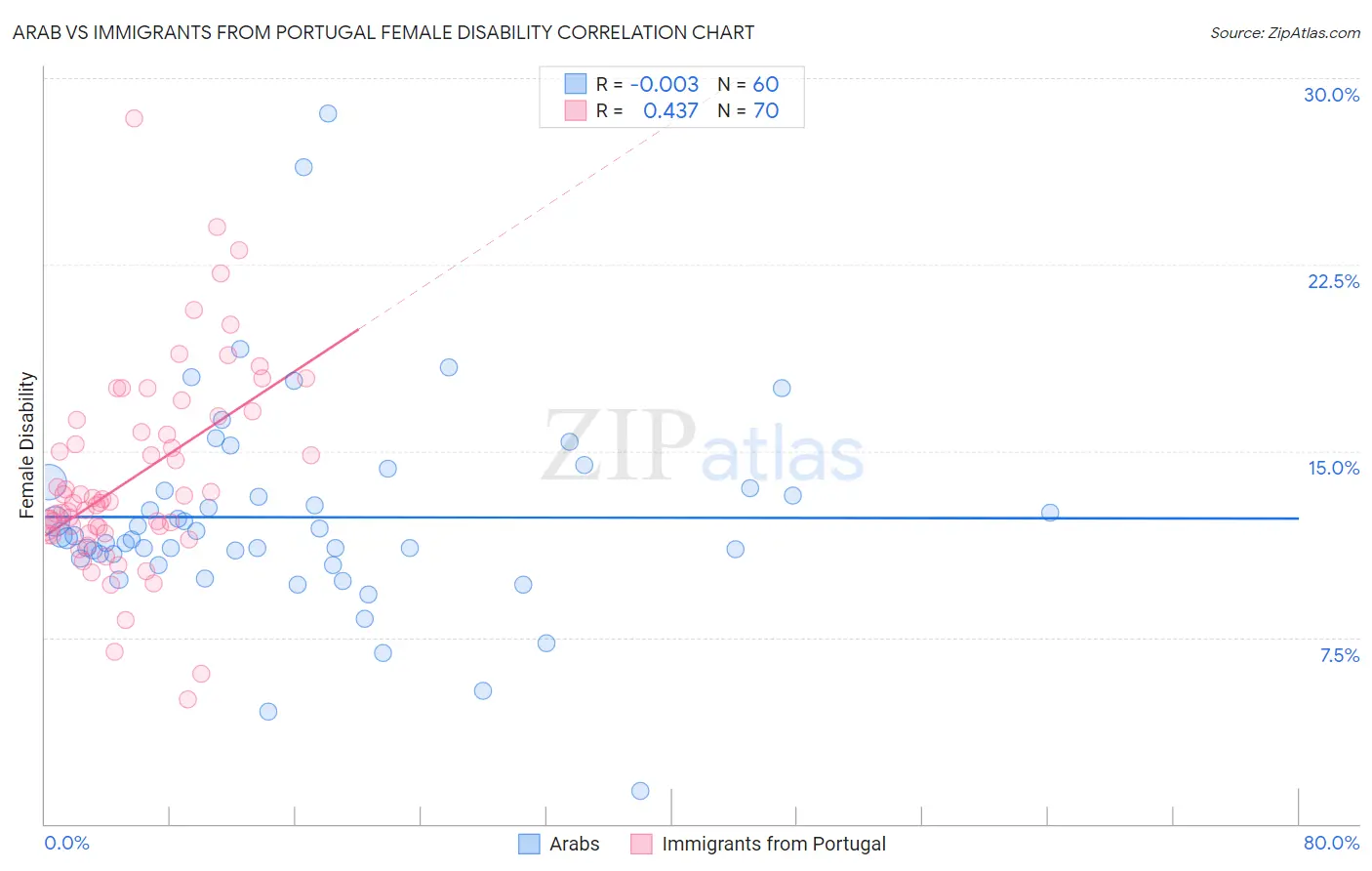 Arab vs Immigrants from Portugal Female Disability