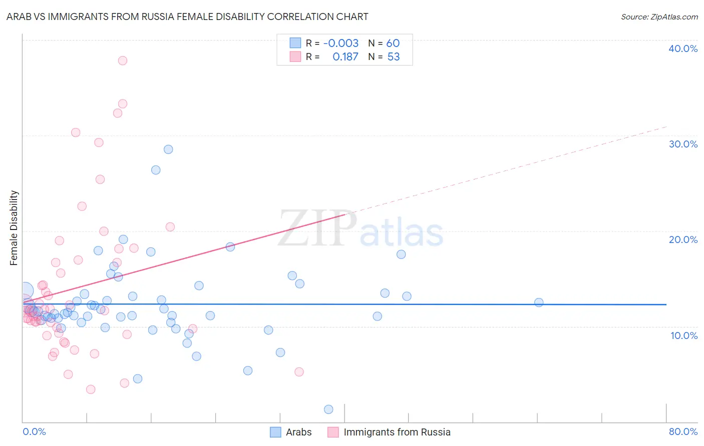 Arab vs Immigrants from Russia Female Disability