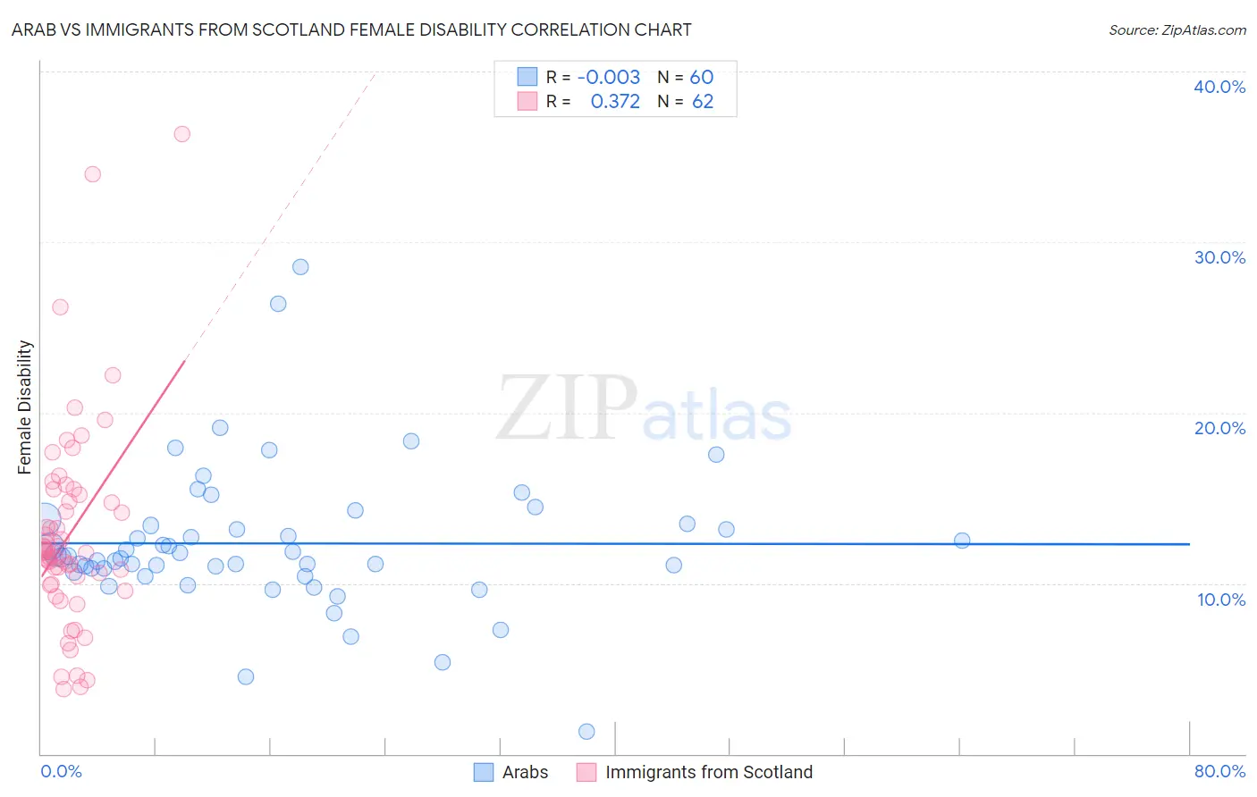 Arab vs Immigrants from Scotland Female Disability