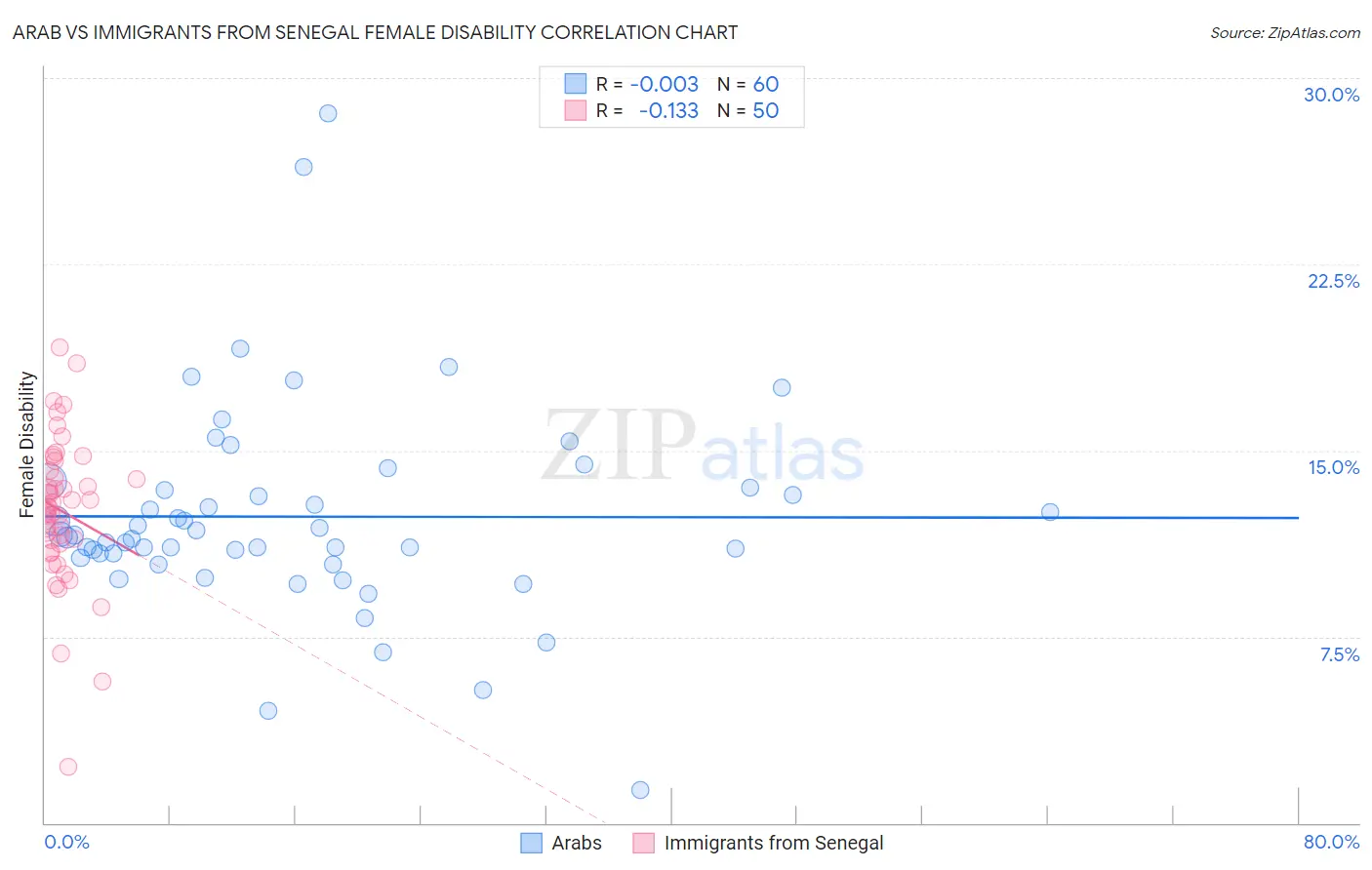 Arab vs Immigrants from Senegal Female Disability