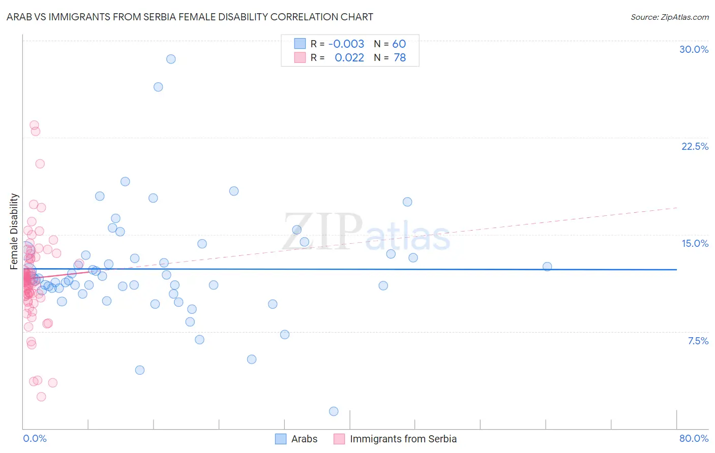 Arab vs Immigrants from Serbia Female Disability