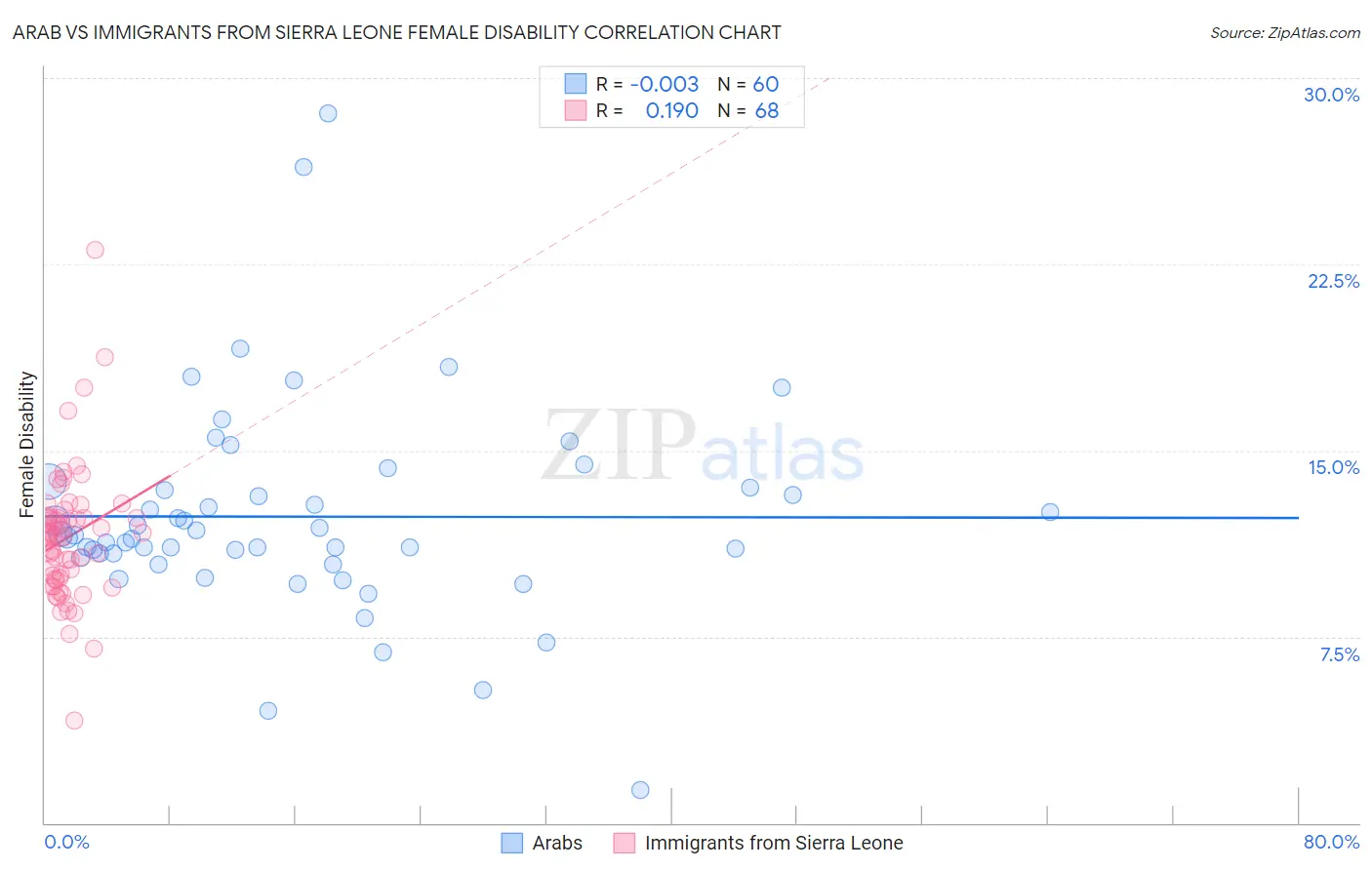 Arab vs Immigrants from Sierra Leone Female Disability