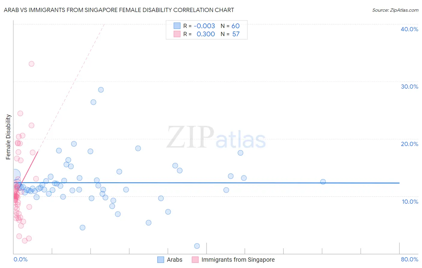 Arab vs Immigrants from Singapore Female Disability