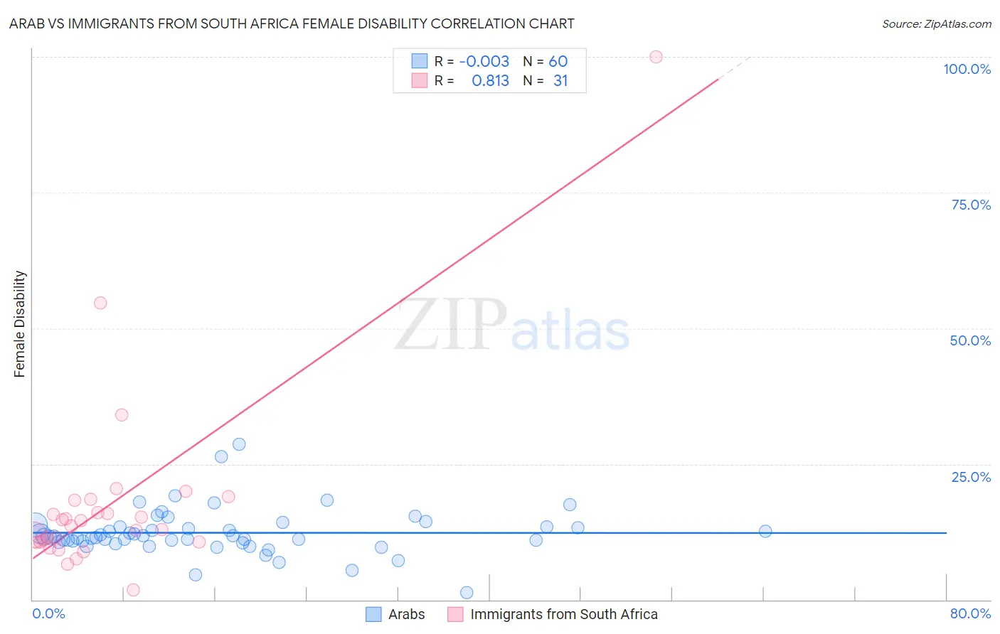 Arab vs Immigrants from South Africa Female Disability