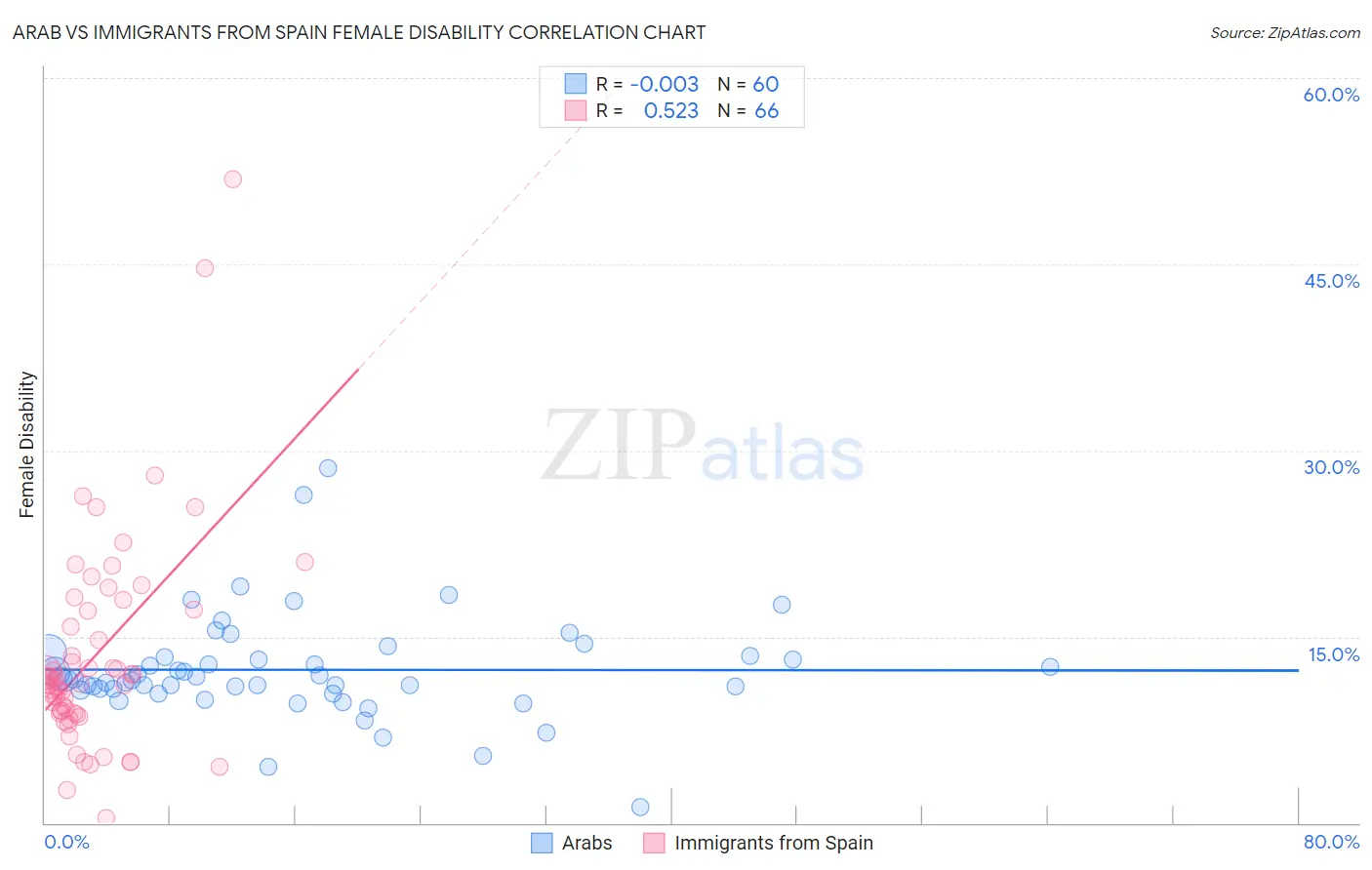 Arab vs Immigrants from Spain Female Disability