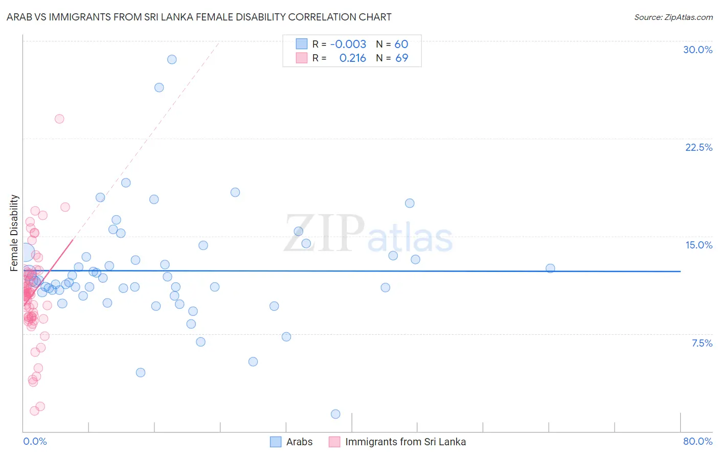 Arab vs Immigrants from Sri Lanka Female Disability