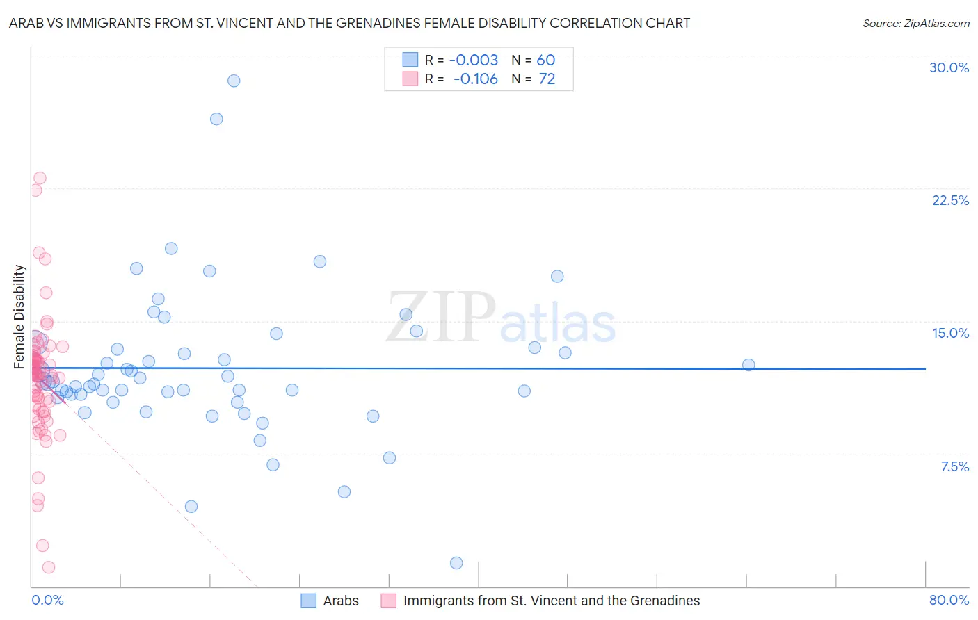 Arab vs Immigrants from St. Vincent and the Grenadines Female Disability