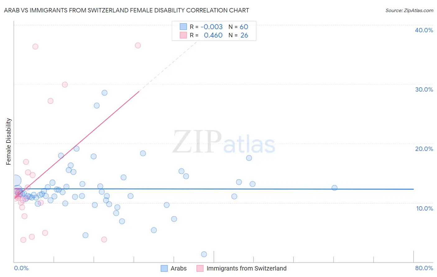 Arab vs Immigrants from Switzerland Female Disability