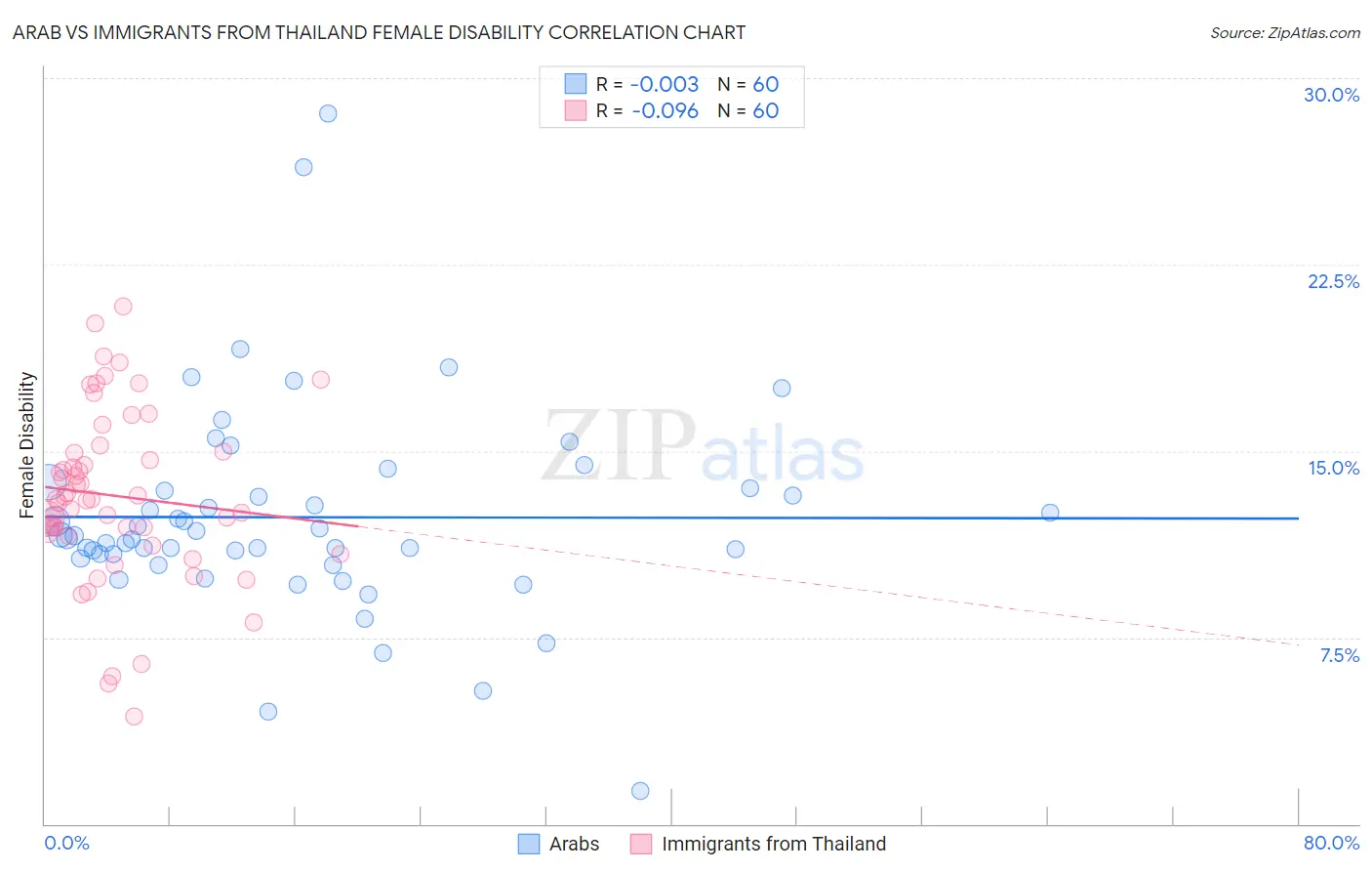 Arab vs Immigrants from Thailand Female Disability