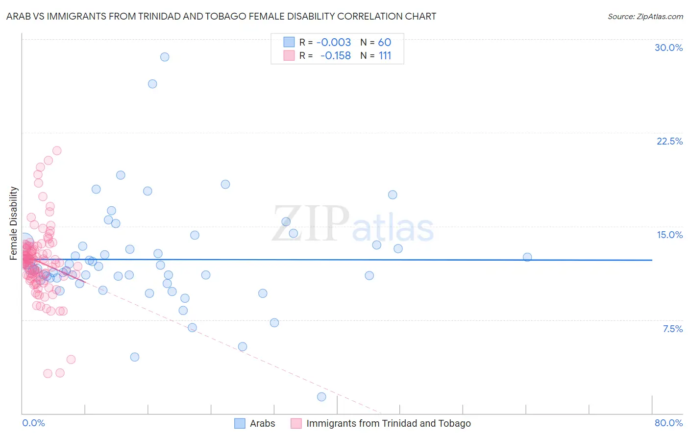 Arab vs Immigrants from Trinidad and Tobago Female Disability
