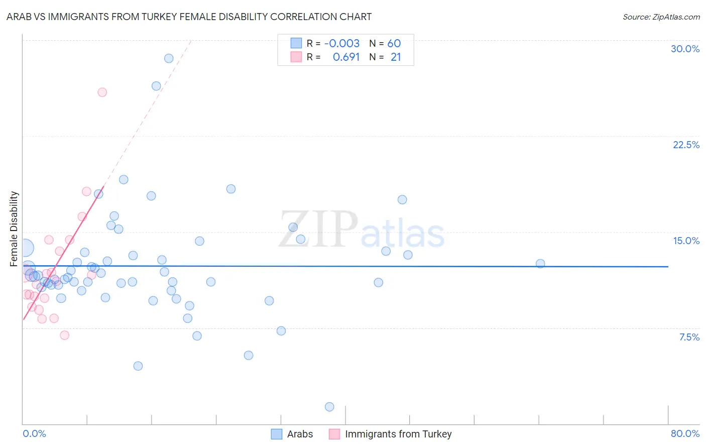 Arab vs Immigrants from Turkey Female Disability