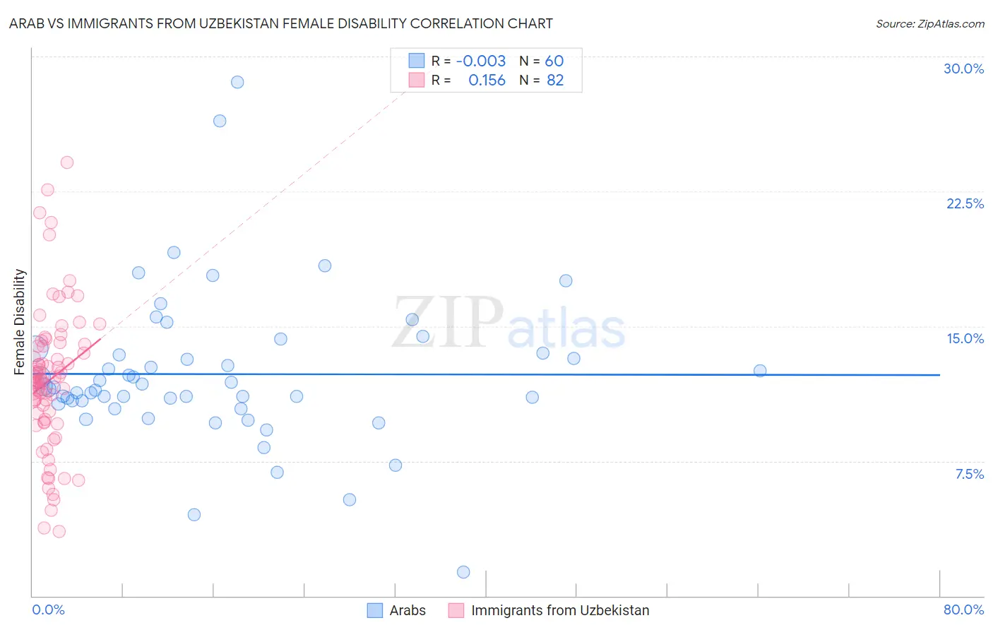 Arab vs Immigrants from Uzbekistan Female Disability