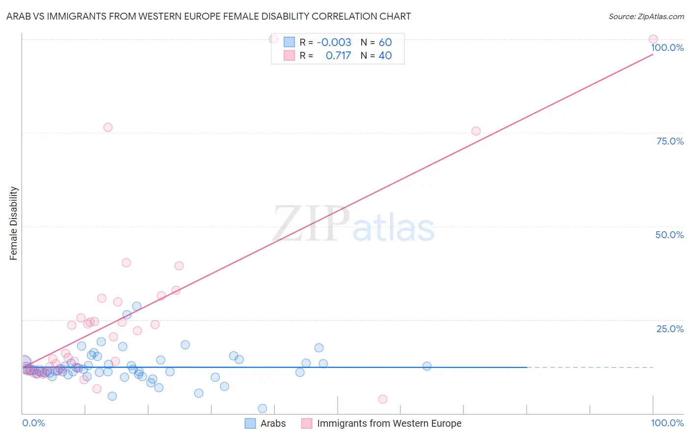 Arab vs Immigrants from Western Europe Female Disability