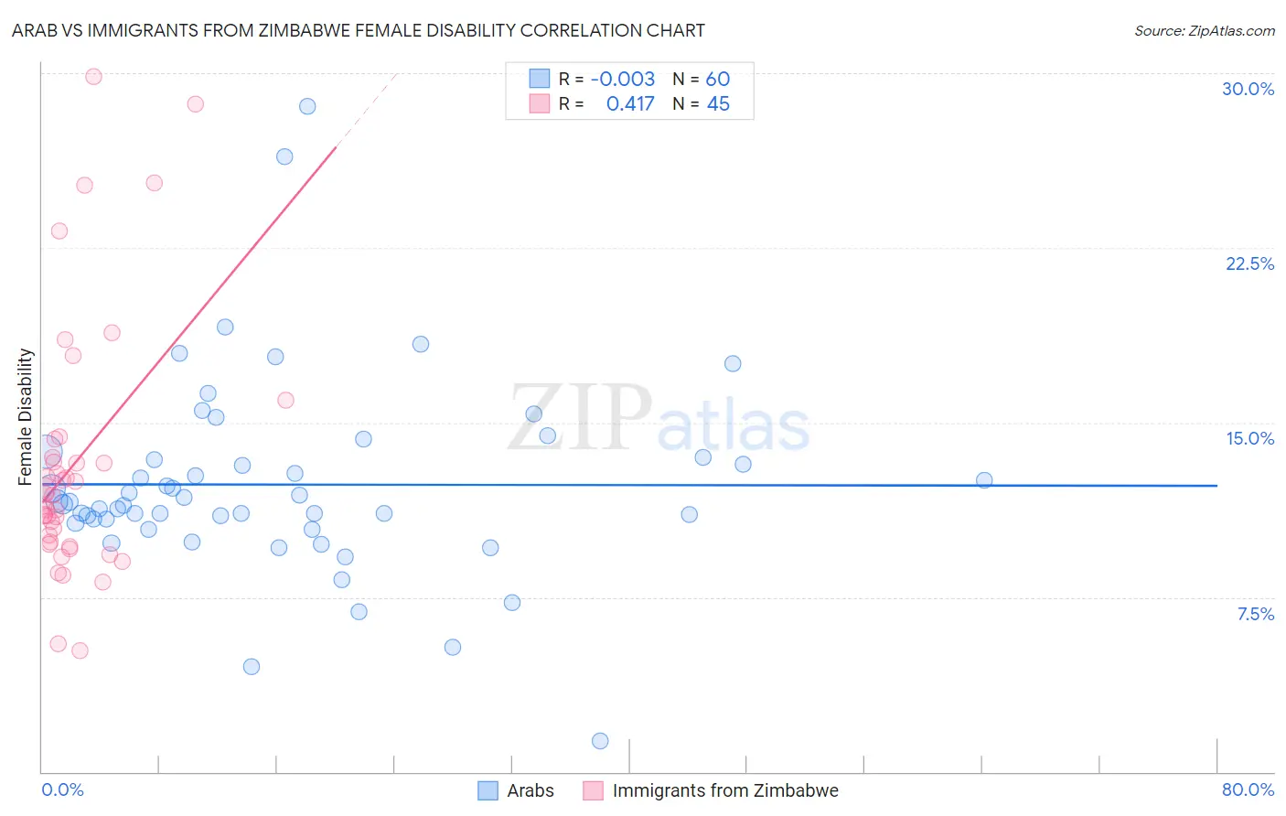 Arab vs Immigrants from Zimbabwe Female Disability