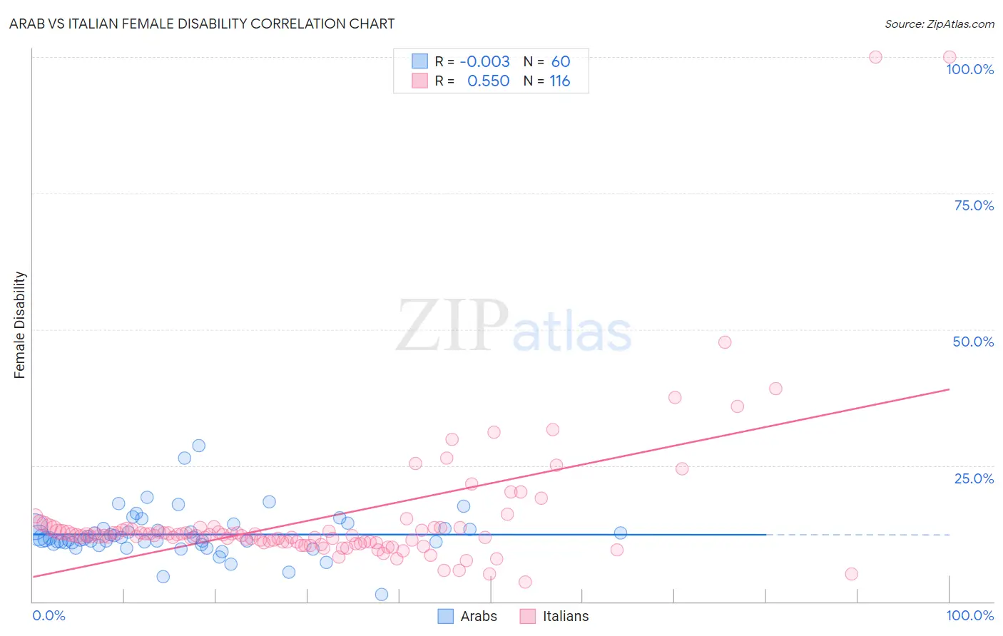 Arab vs Italian Female Disability