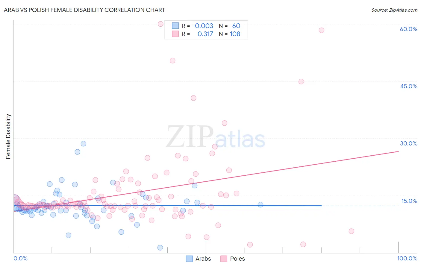 Arab vs Polish Female Disability