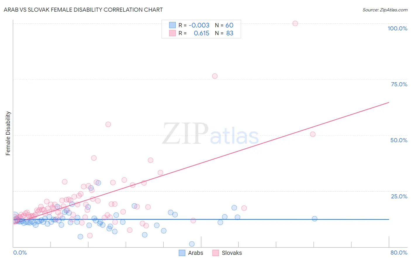 Arab vs Slovak Female Disability