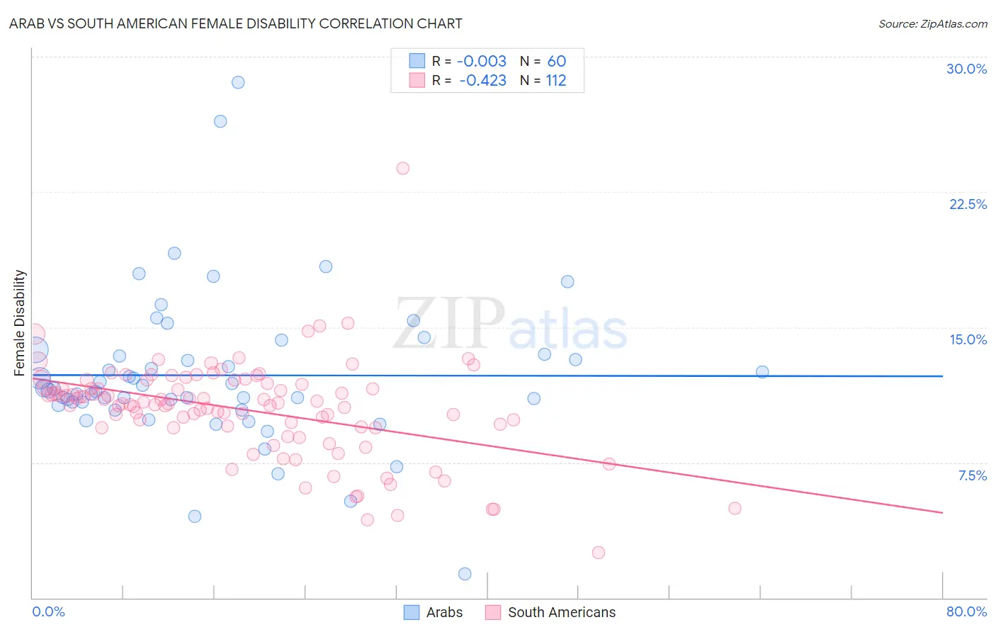 Arab vs South American Female Disability
