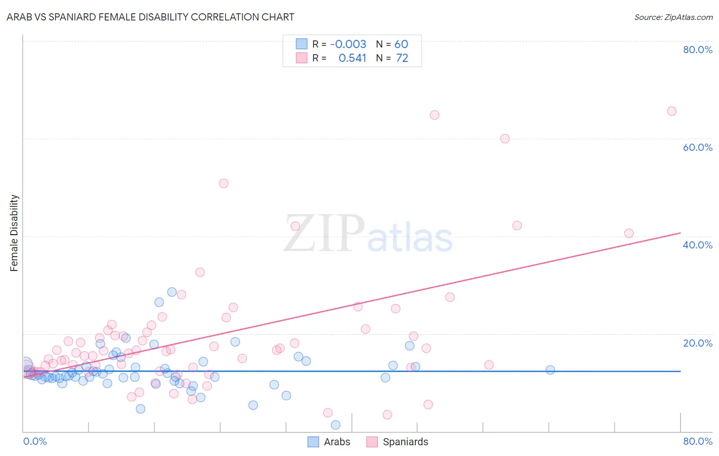 Arab vs Spaniard Female Disability