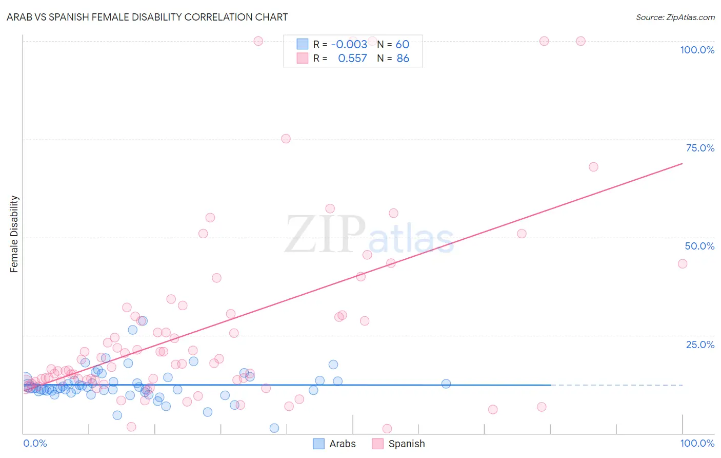 Arab vs Spanish Female Disability