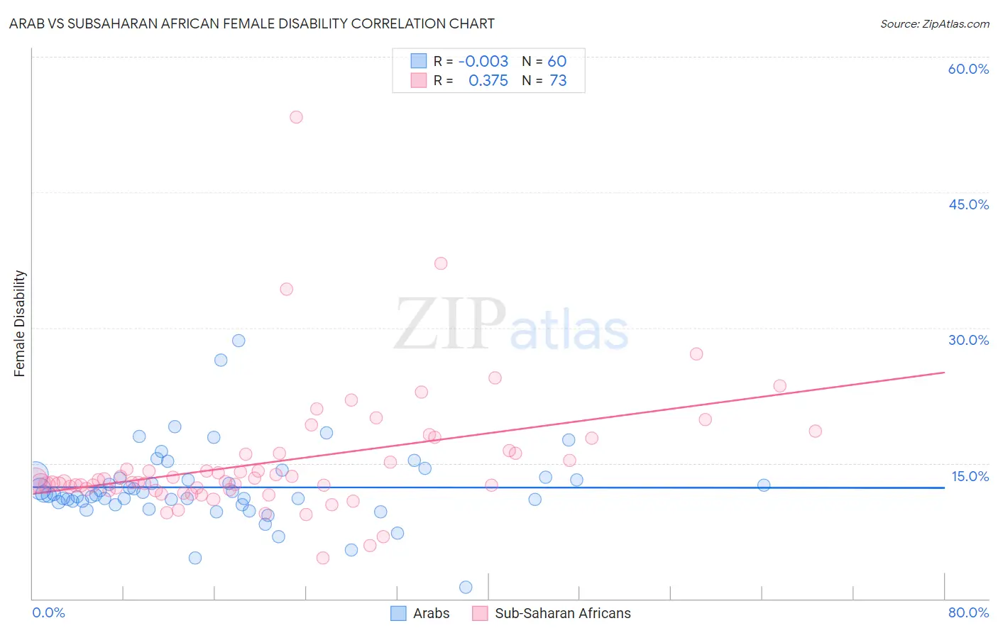 Arab vs Subsaharan African Female Disability