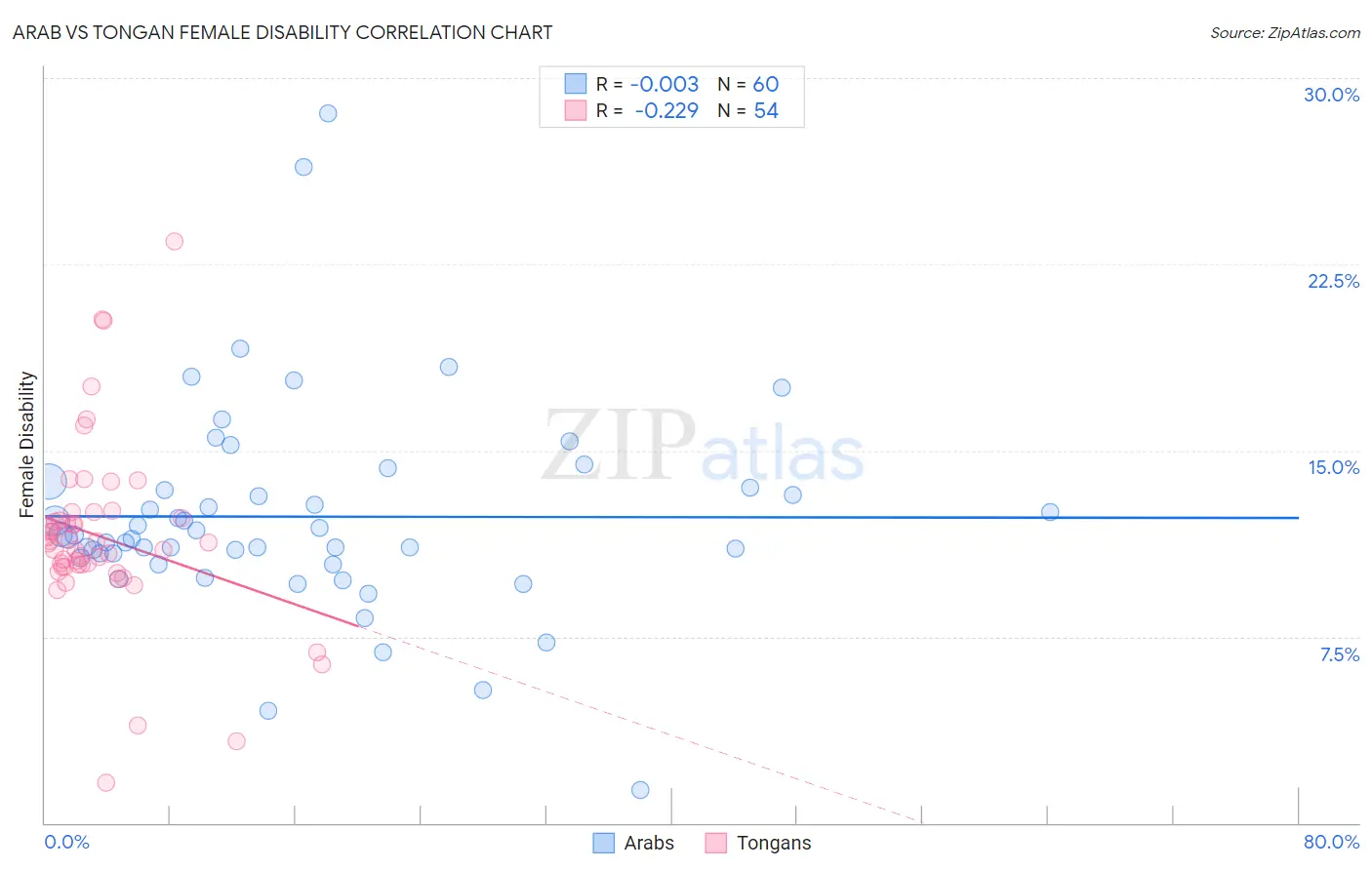 Arab vs Tongan Female Disability