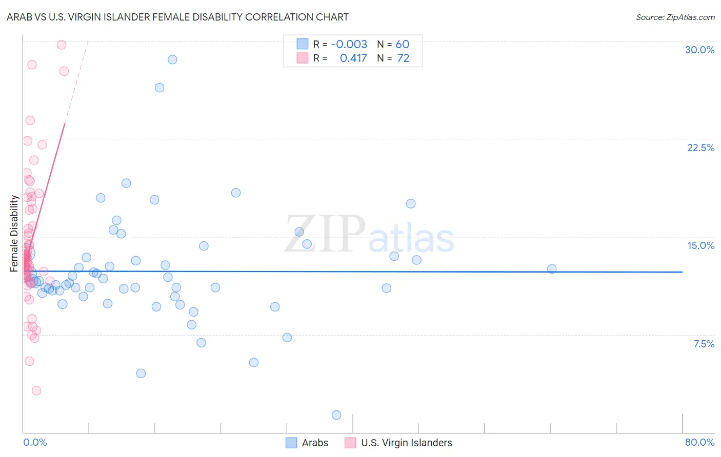 Arab vs U.S. Virgin Islander Female Disability