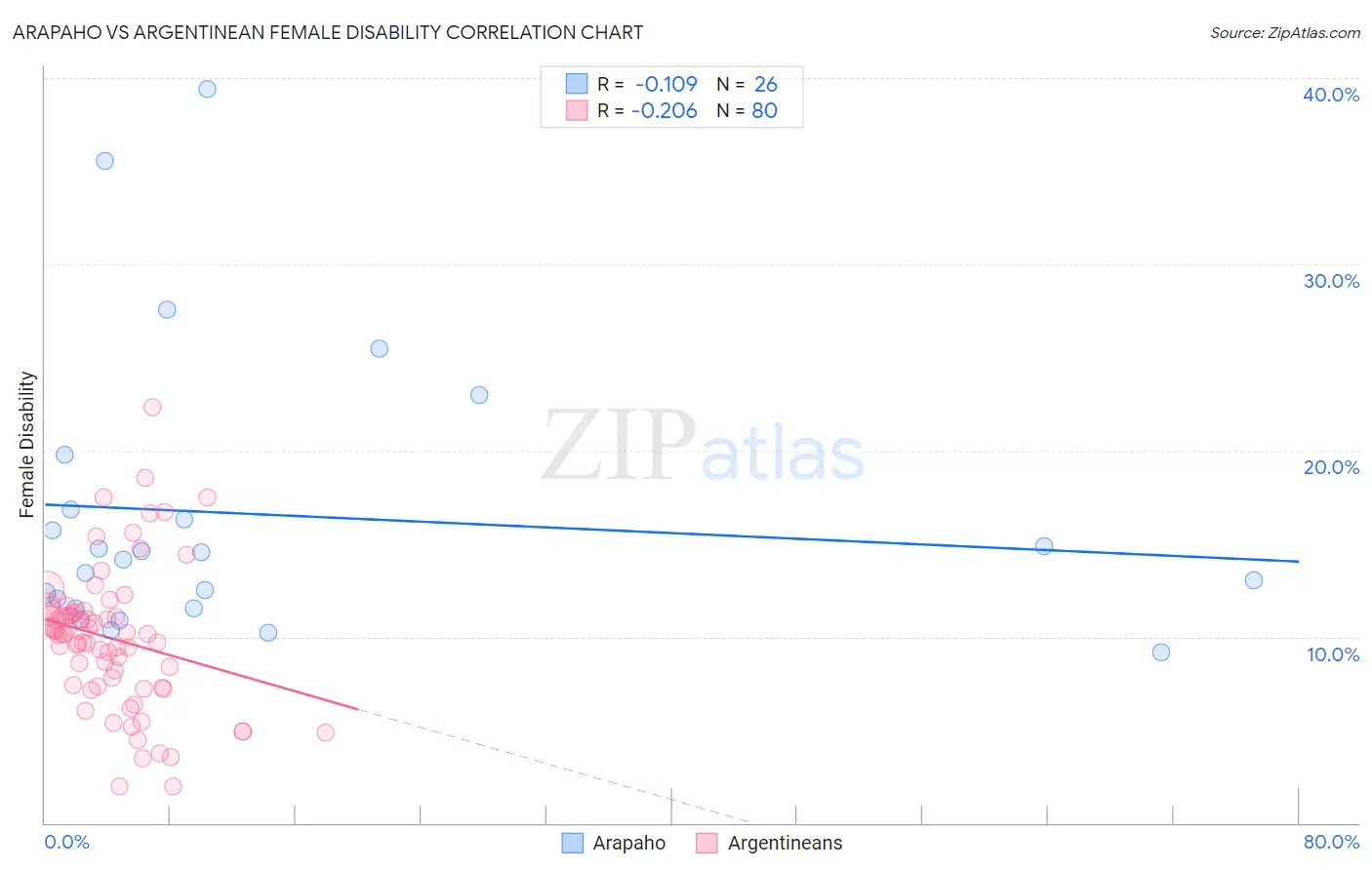 Arapaho vs Argentinean Female Disability