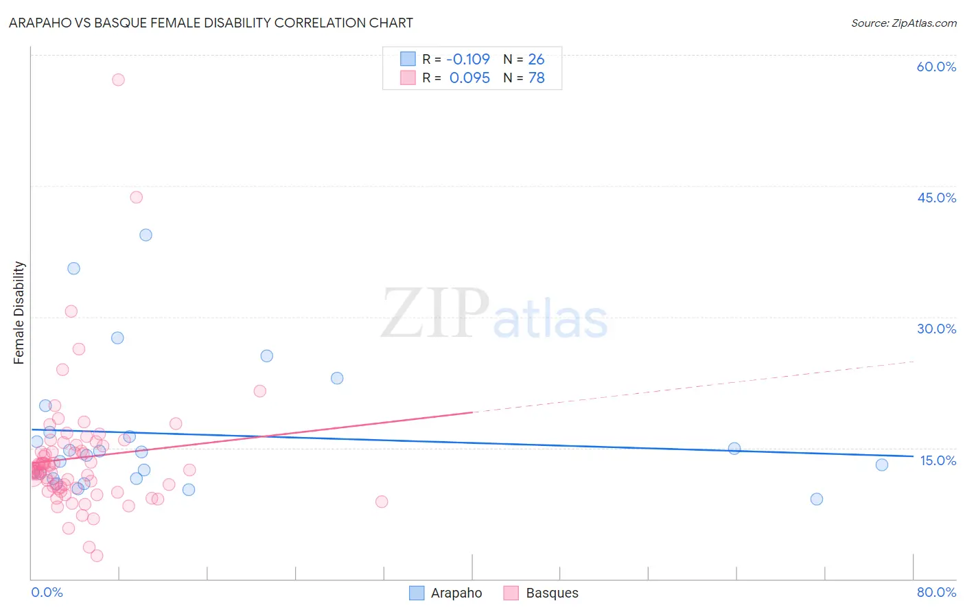 Arapaho vs Basque Female Disability