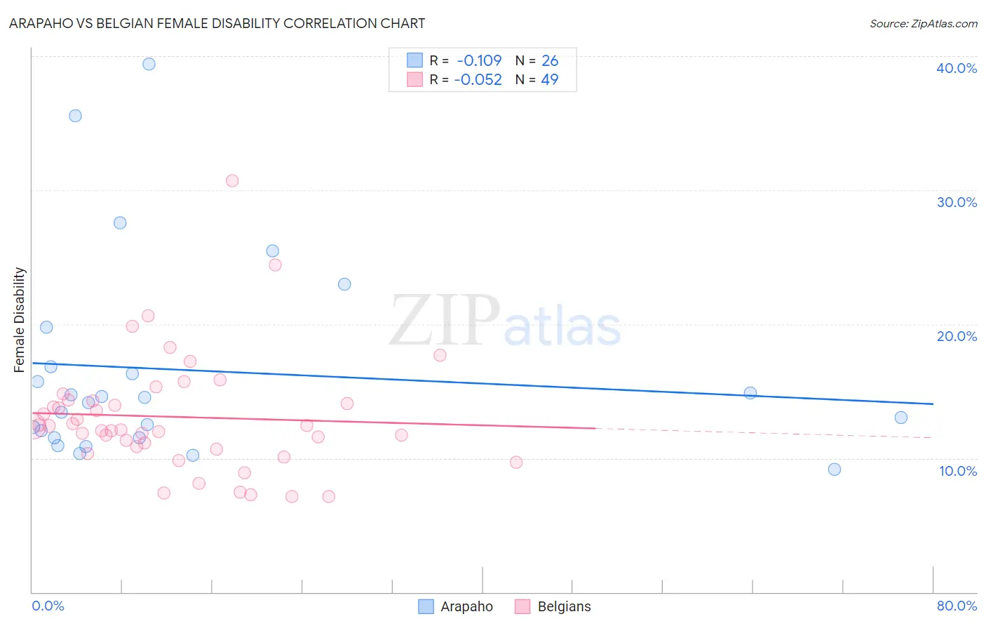 Arapaho vs Belgian Female Disability