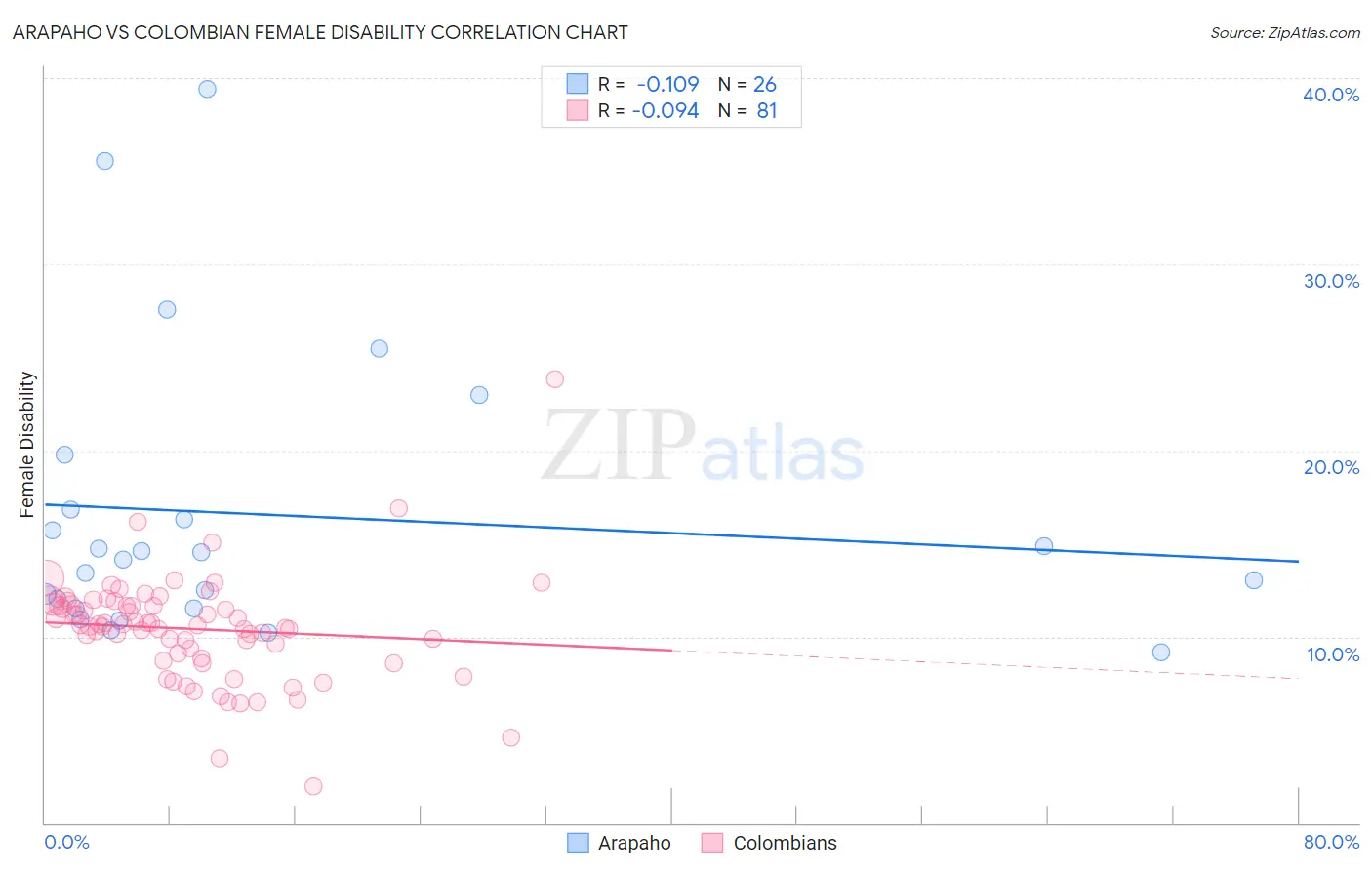 Arapaho vs Colombian Female Disability