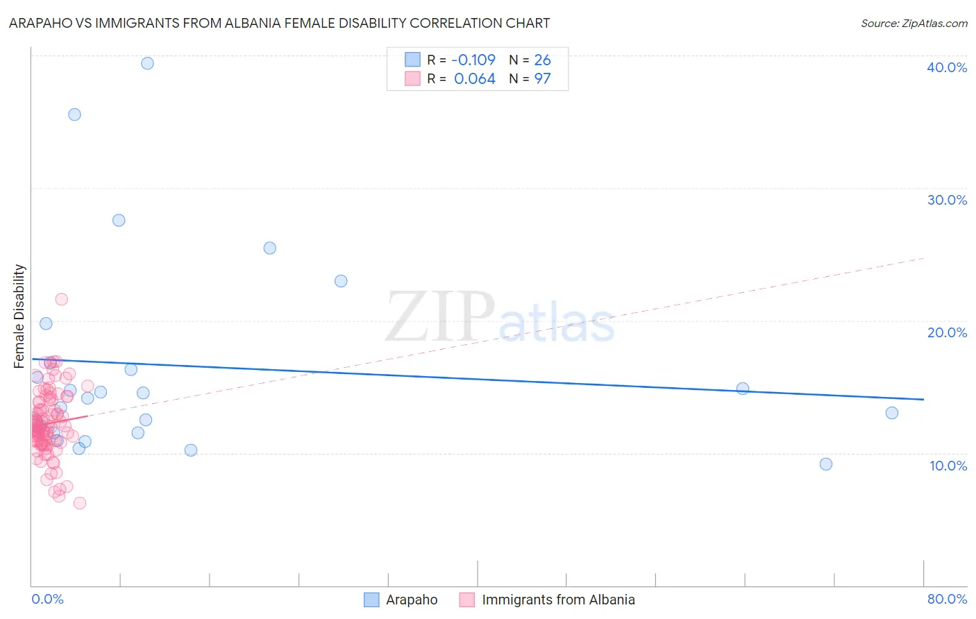 Arapaho vs Immigrants from Albania Female Disability