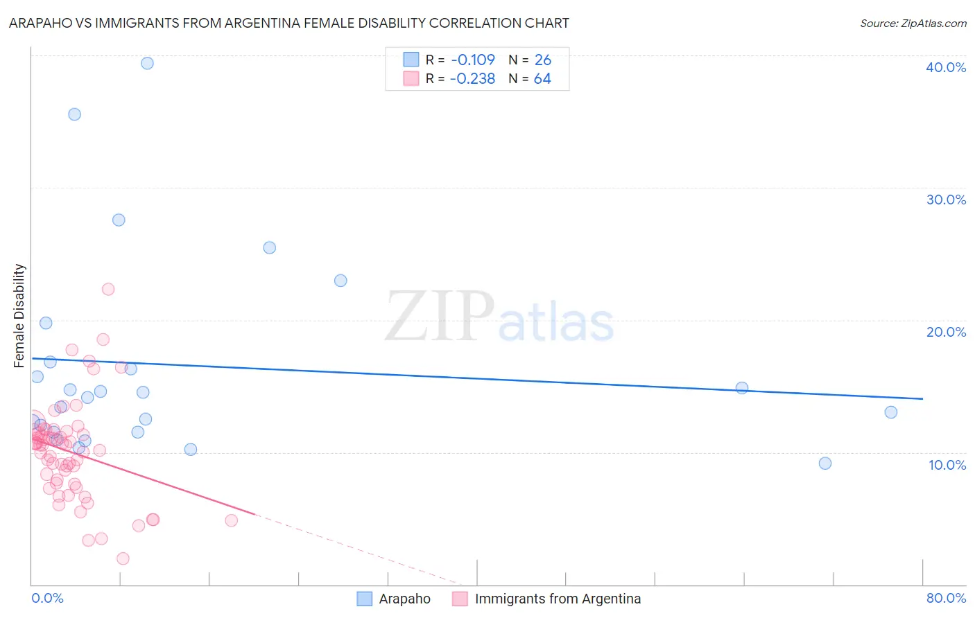 Arapaho vs Immigrants from Argentina Female Disability