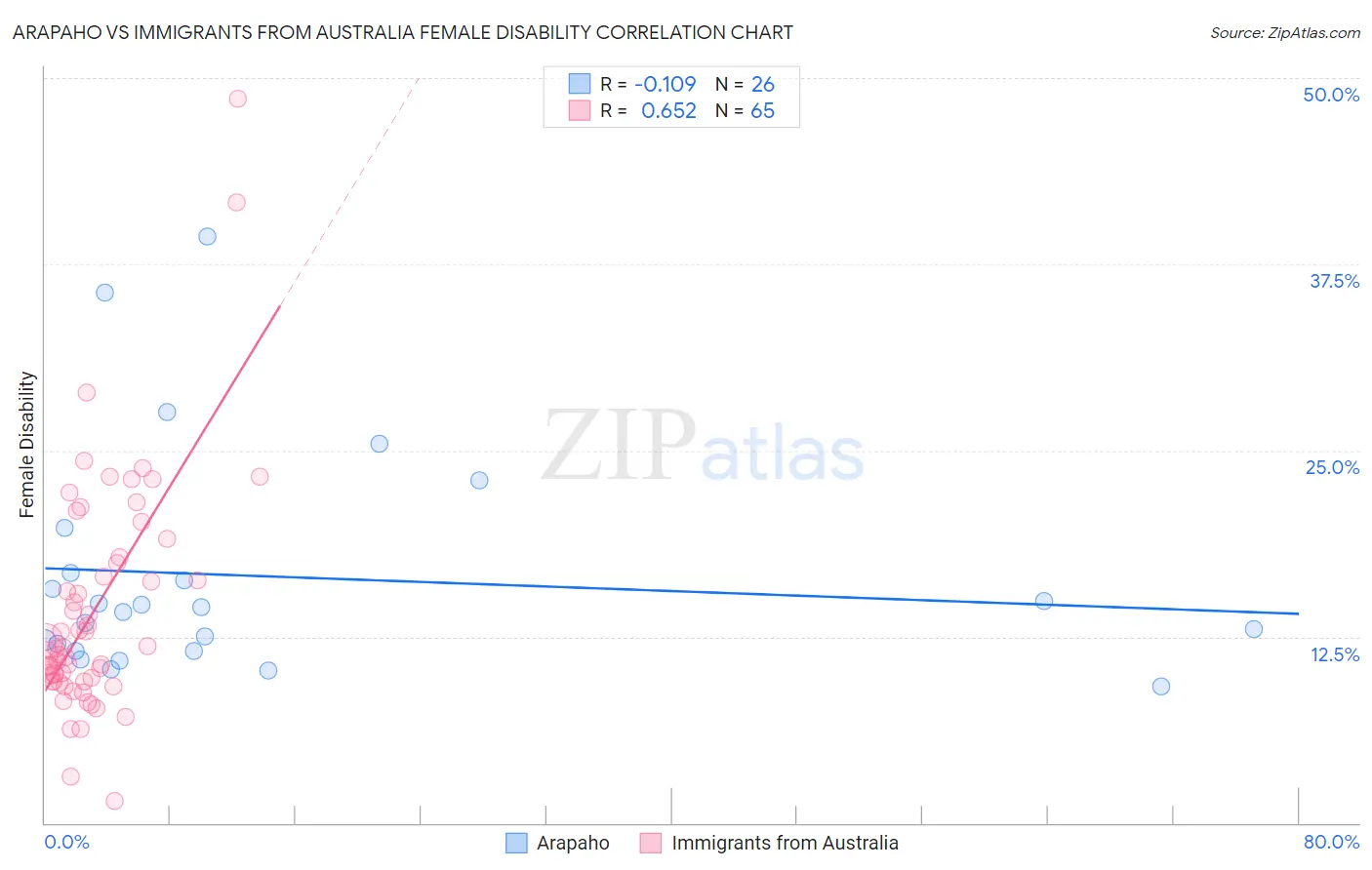 Arapaho vs Immigrants from Australia Female Disability
