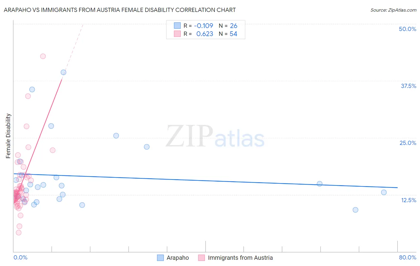 Arapaho vs Immigrants from Austria Female Disability