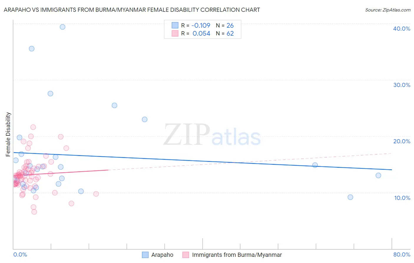 Arapaho vs Immigrants from Burma/Myanmar Female Disability