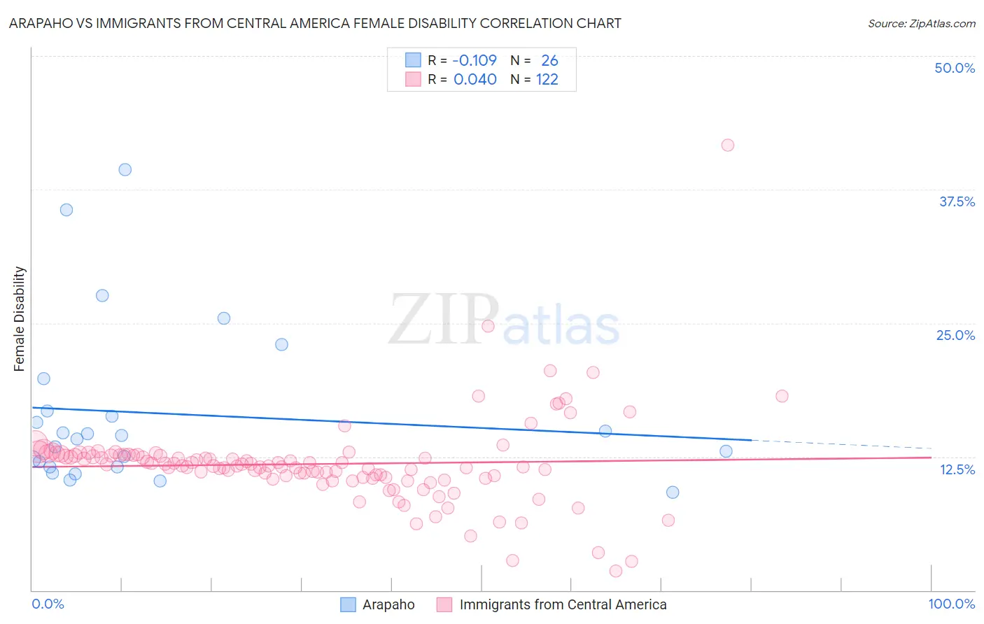 Arapaho vs Immigrants from Central America Female Disability