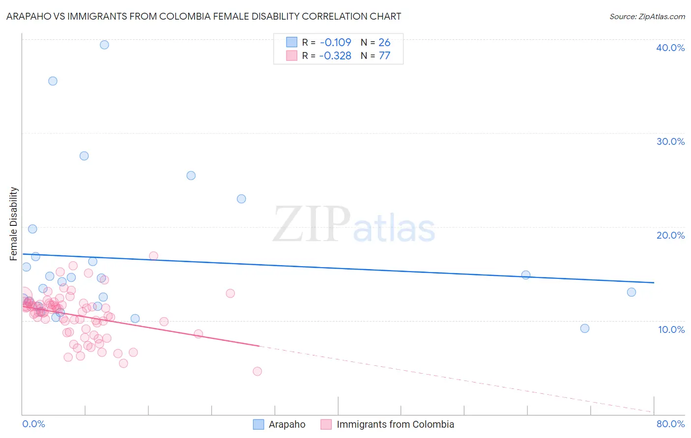 Arapaho vs Immigrants from Colombia Female Disability