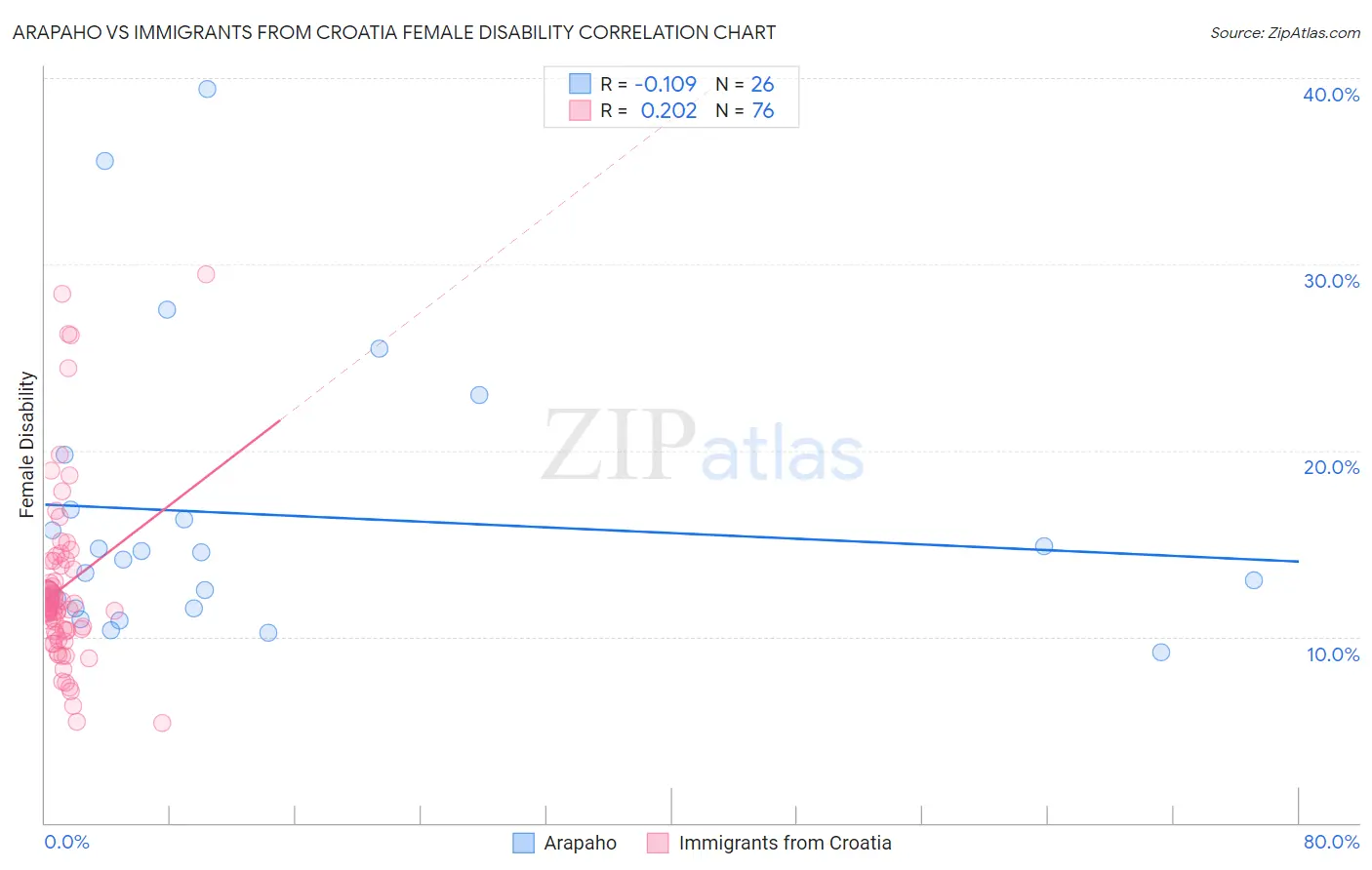 Arapaho vs Immigrants from Croatia Female Disability